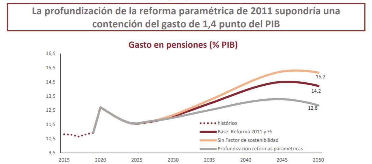 Previsiones de incremento del gasto de las pensiones según la AIReF