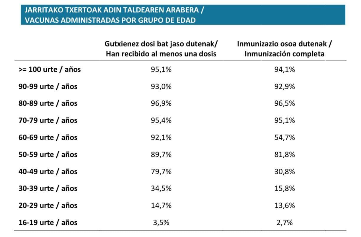 Cobertura de la vacunación por edades