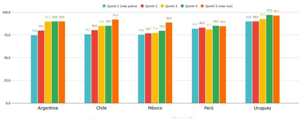 Tasa de asistencia de niños entre 3 y 5 años, por país y quintiles.