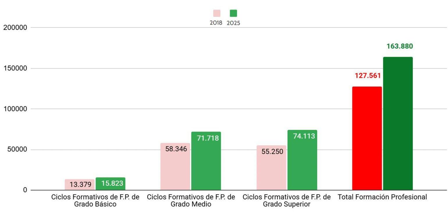 Evolución del alumnado matriculado en plazas públicas
