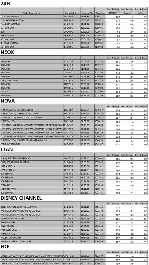 Top 5 cadenas TDT sábado 20 enero