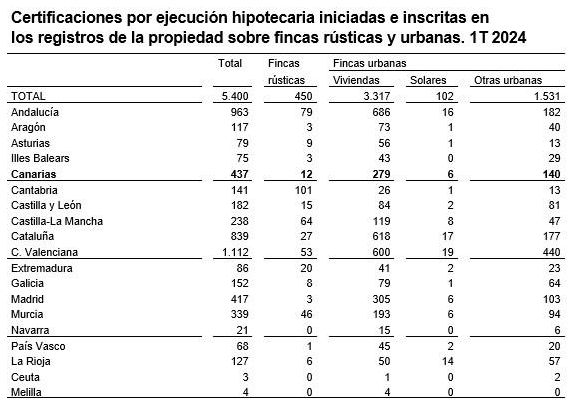 Estadística de Ejecuciones Hipotecarias 