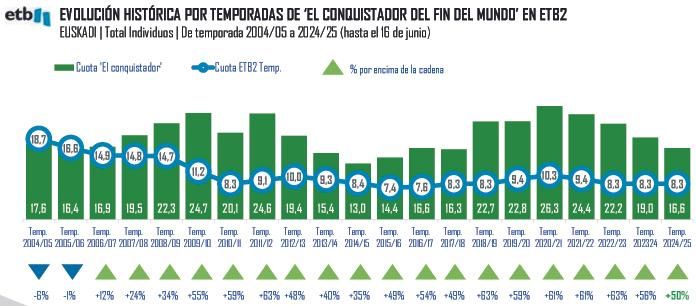Las audiencias de todas las ediciones de 'El Conquistador'