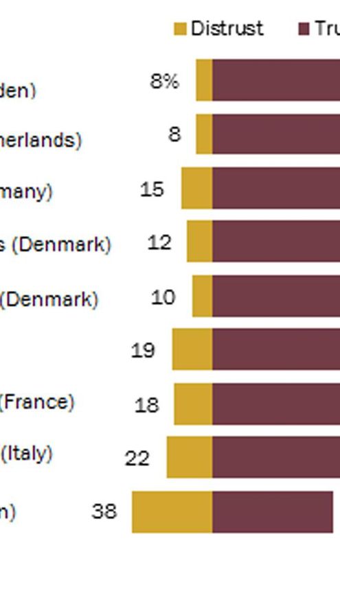 La población de estos países europeos más proclive a confiar en sus medios públicos que a dudar