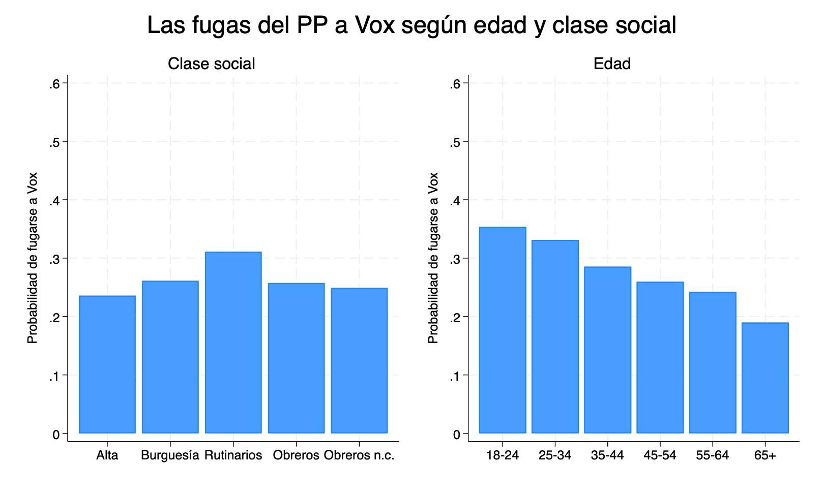 Gráfico 2: Fugas del PP a VOX según edad y clase social