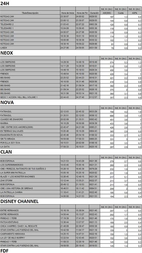 Top 10 cadenas TDT martes 27 de marzo