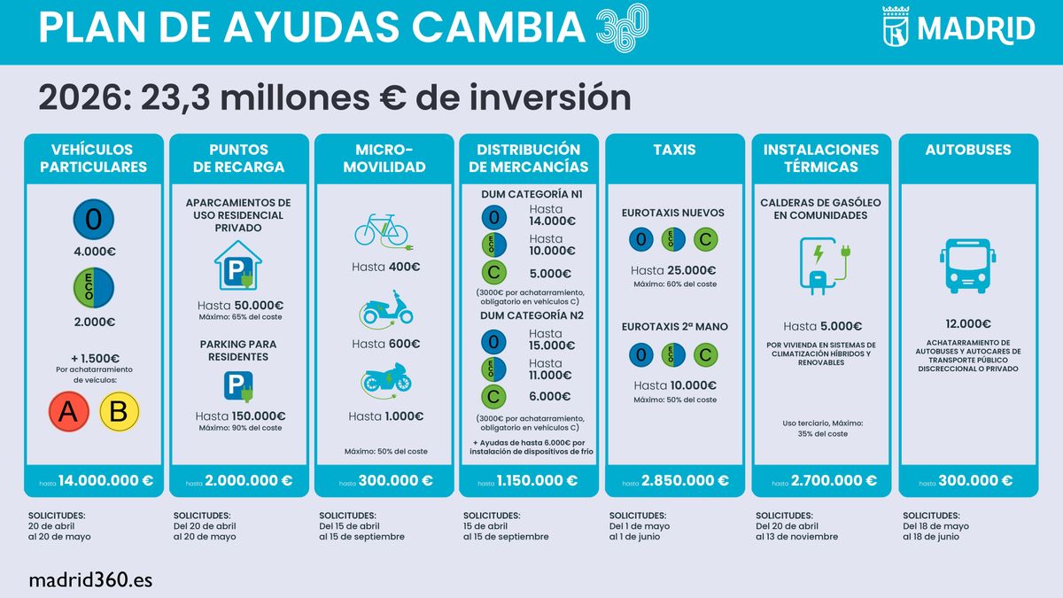 Plan de ayudas Cambia 360