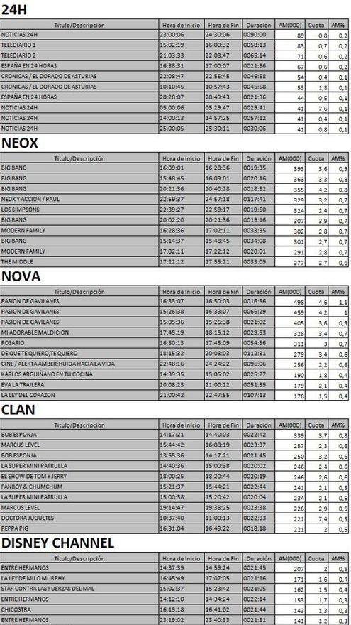 Top 5 por cadenas TDT martes 8 de agosto
