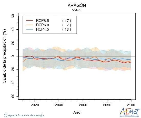 Gráficos de evolución estadística de las precipitaciones en Aragón