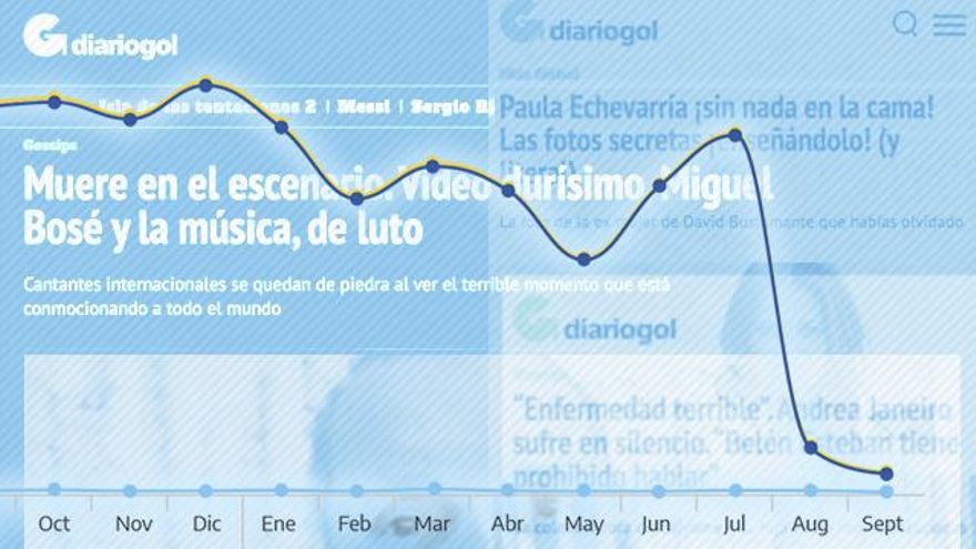 La caída de Diario Gol, la web de fakes que se hizo de oro 'matando' famosos en Google