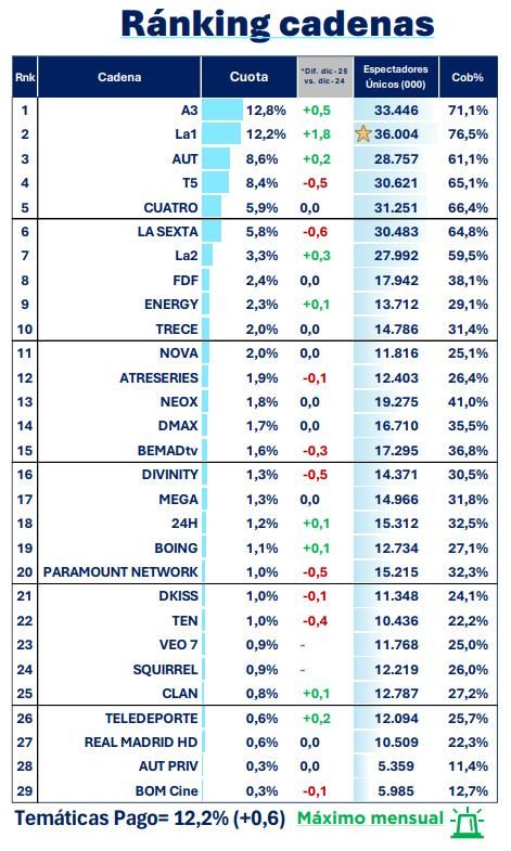 Ranking de cadenas nacionales en diciembre de 2025