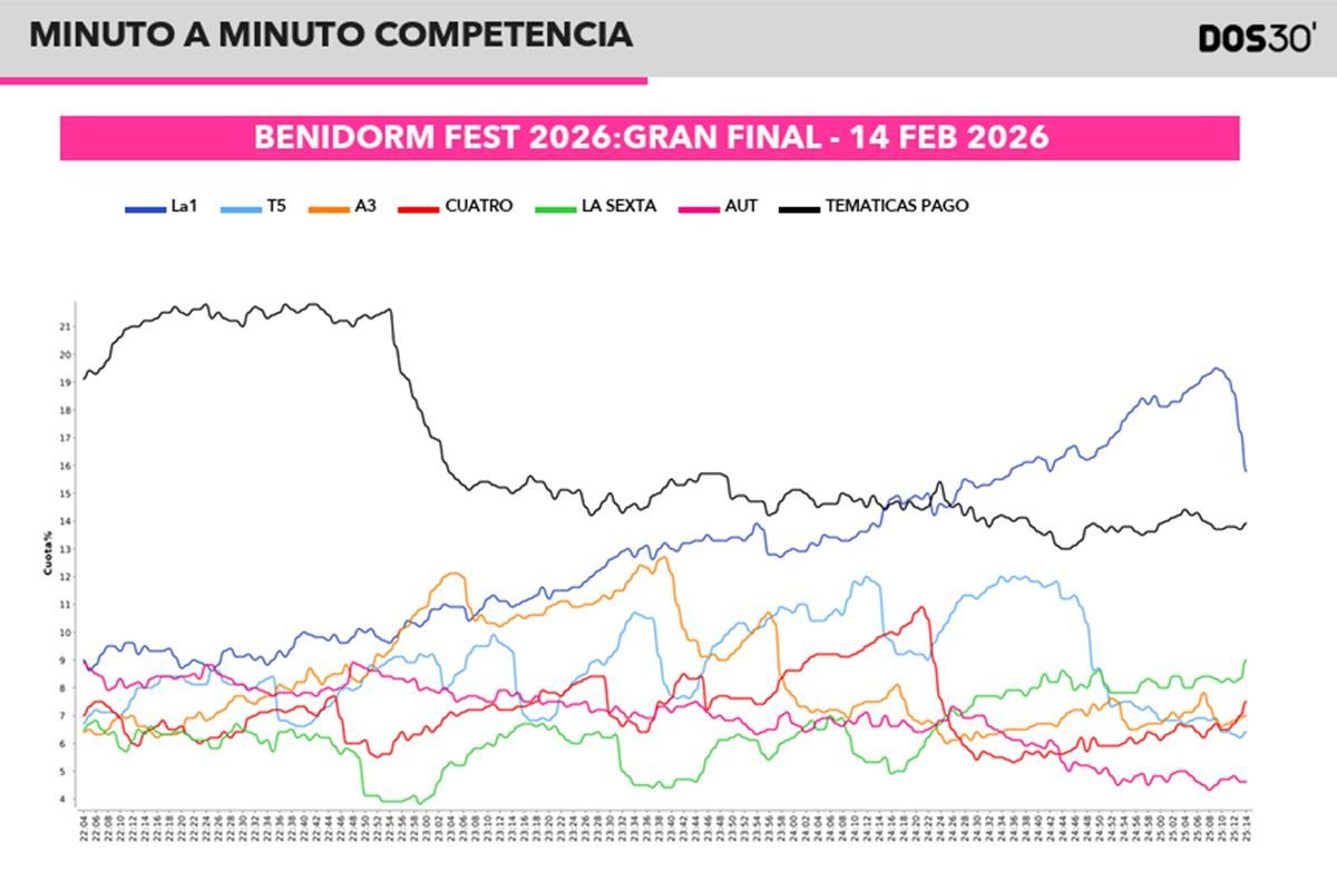 Minuto a minuto de la final del Benidorm Fest 2026 con su competencia