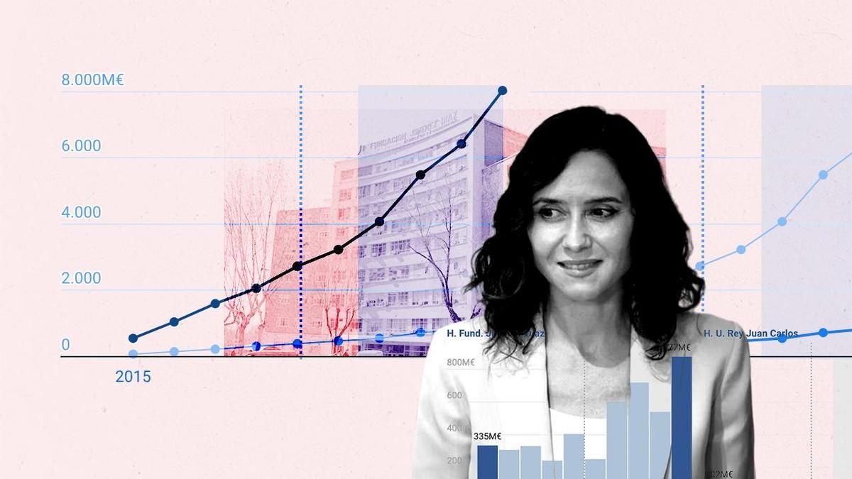 Ayuso ha duplicado los pagos de su Gobierno a Quirón desde 2021