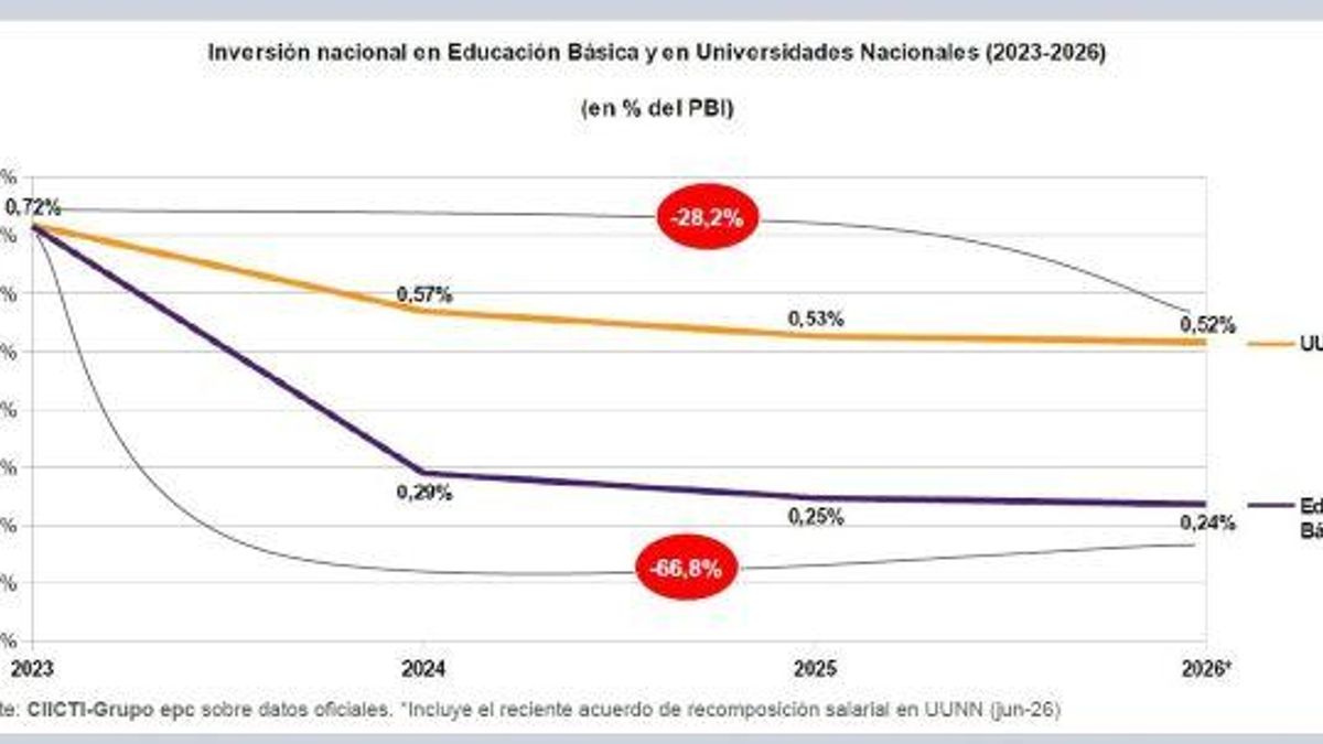 El gráfico muestra como larestricción presupuestaria hacia la educación obligatoria es mucho mayor que la aplicada a la Universidad.