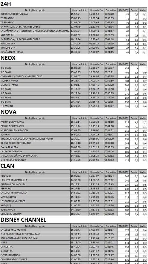 Top 5 cadenas TDT viernes 25 agosto