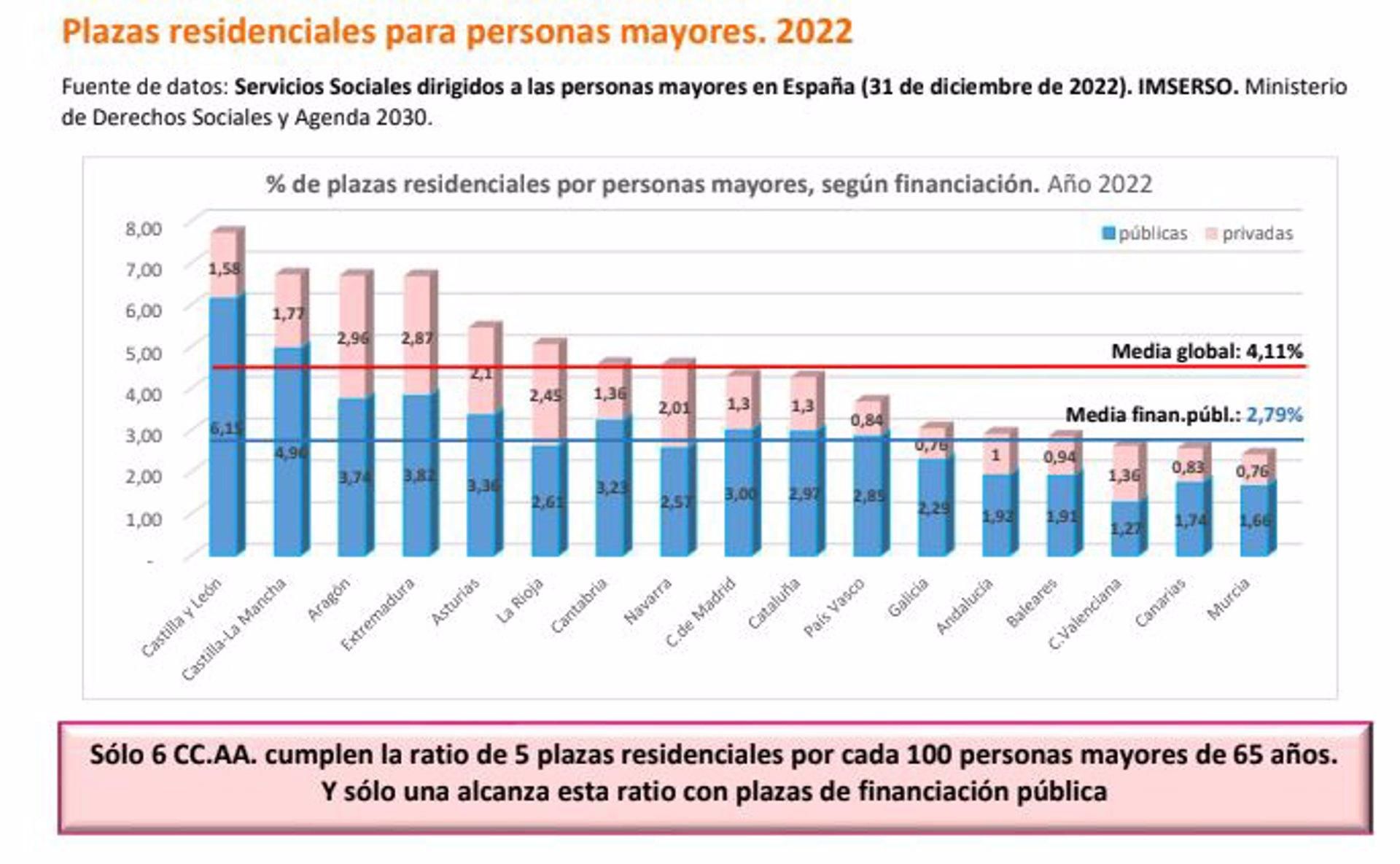Plazas residenciales para mayores, por CCAA, con datos de 2022.