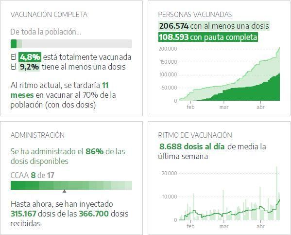 Últimos datos sobre la vacunación en Canarias