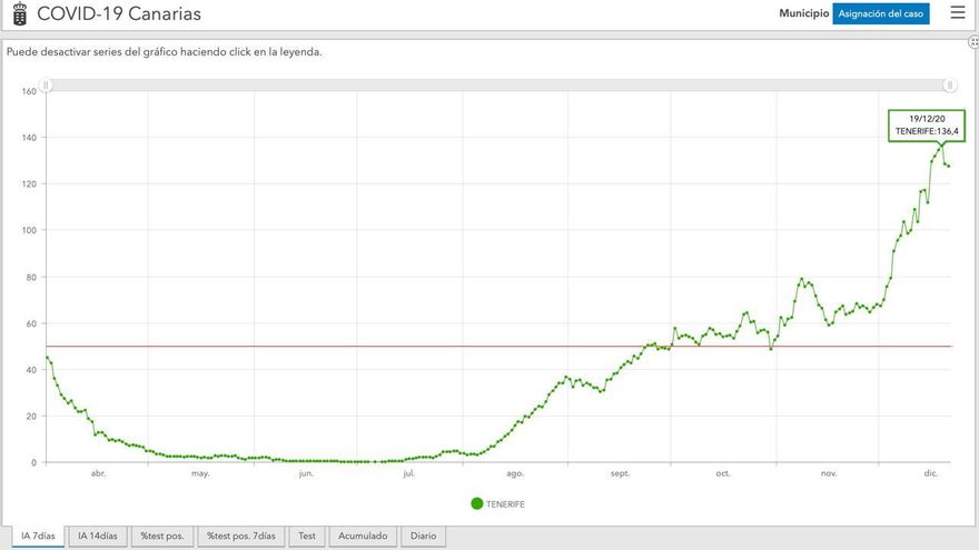 Evolución de la incidencia acumulada a siete días en Tenerife