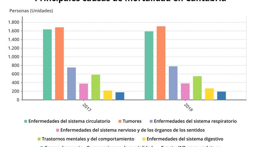 Cantabria, tercera comunidad con mayor tasa de muertes por tumores