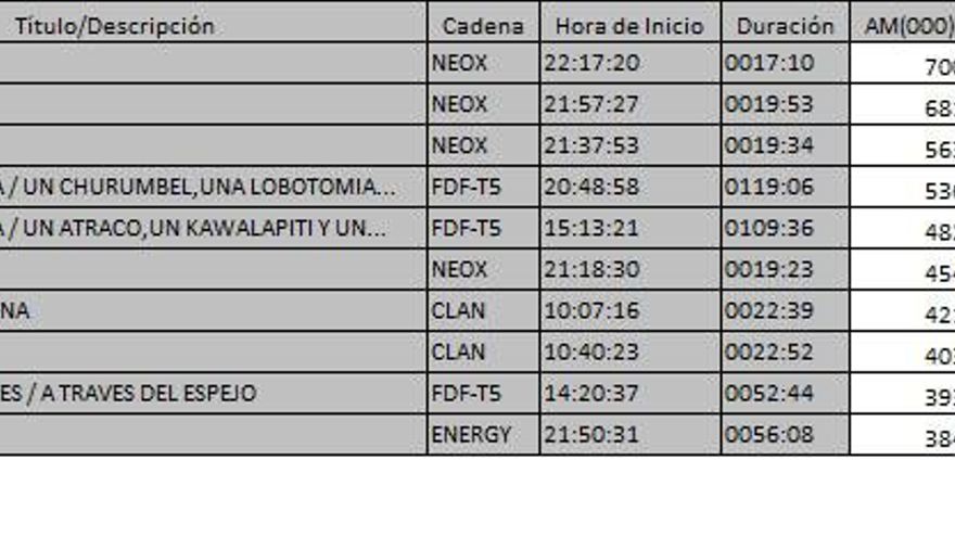 Ránking TDT 4 marzo de 2017