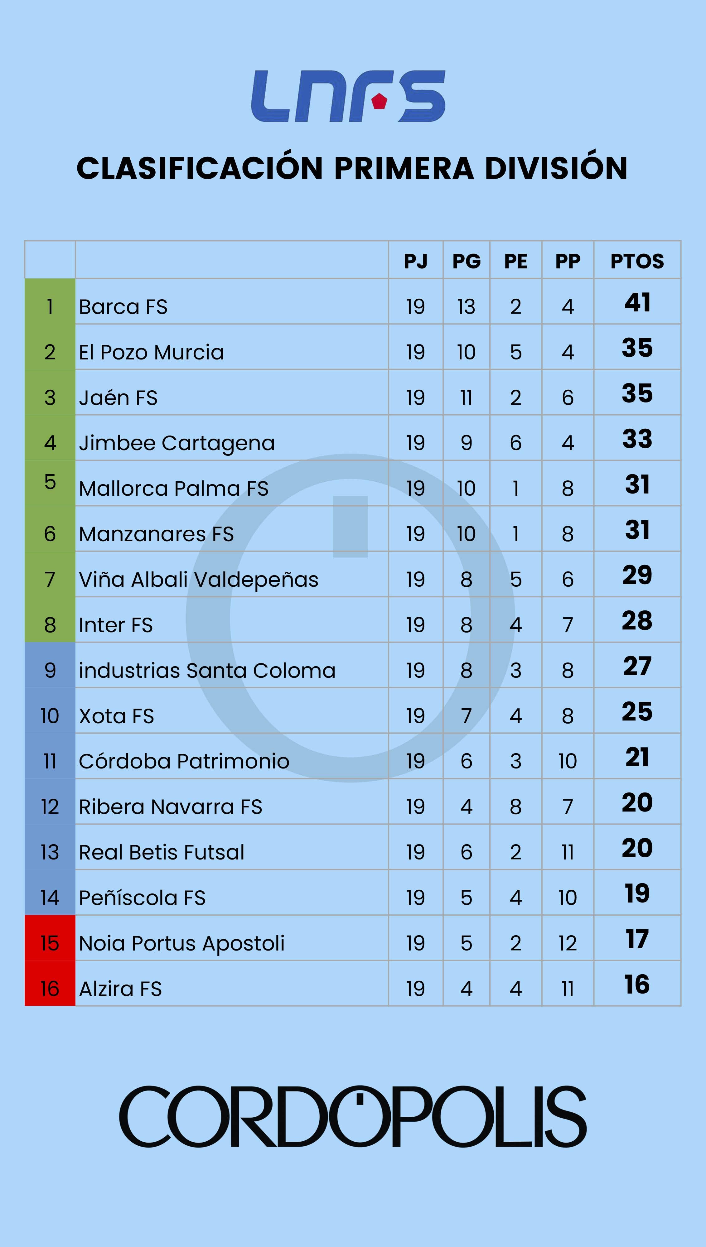 Así queda el Córdoba Patrimonio en la clasificación tras la decimonovena jornada en la LNFS