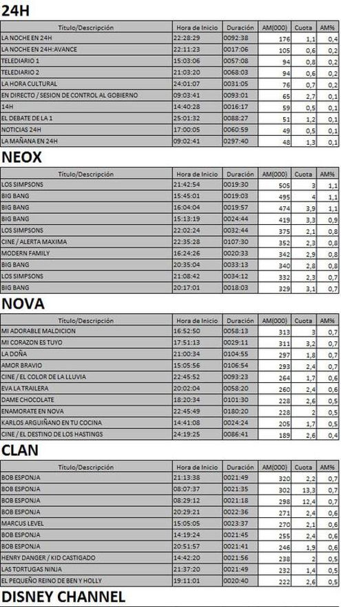 Los 10 más vistos TDT 17 mayo de 2017