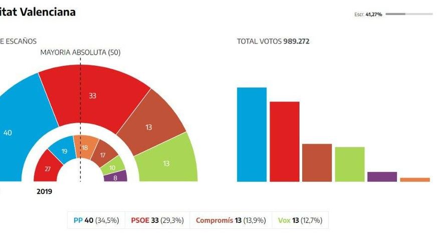 Comunitat Valenciana con el 41%