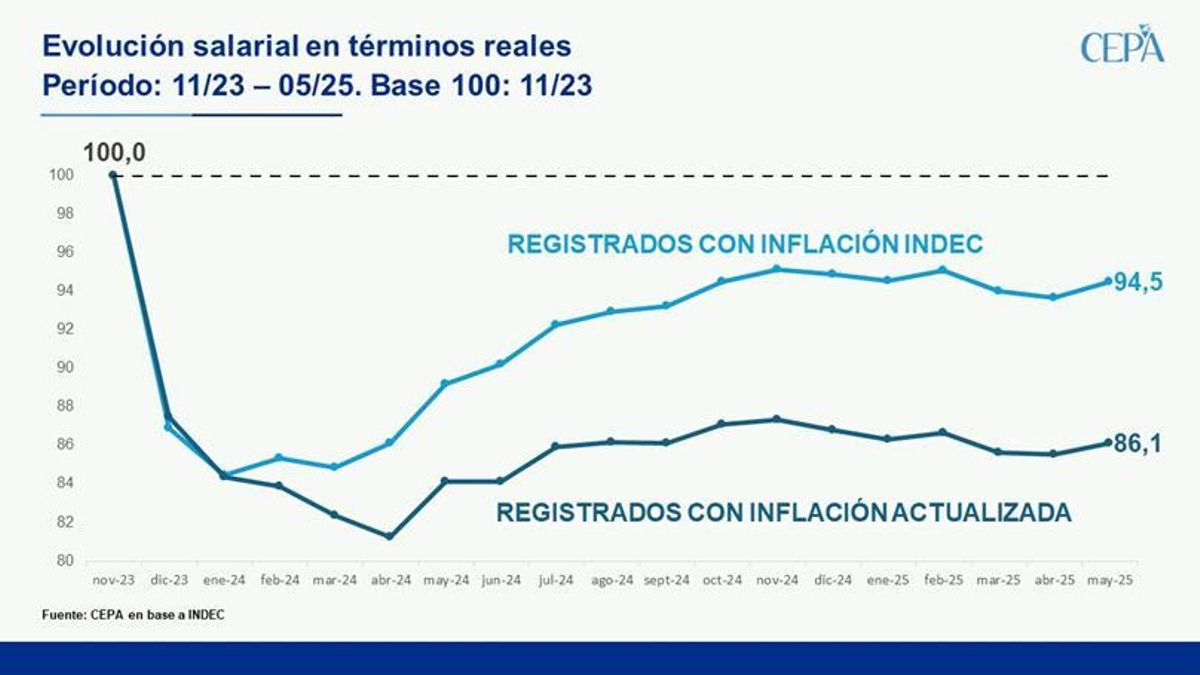 Evolución salarial desde la asunción de Javier Milei