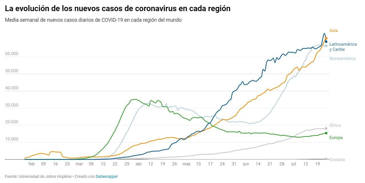 Asia vuelve a ser el continente con mayor número de nuevos casos de coronavirus
