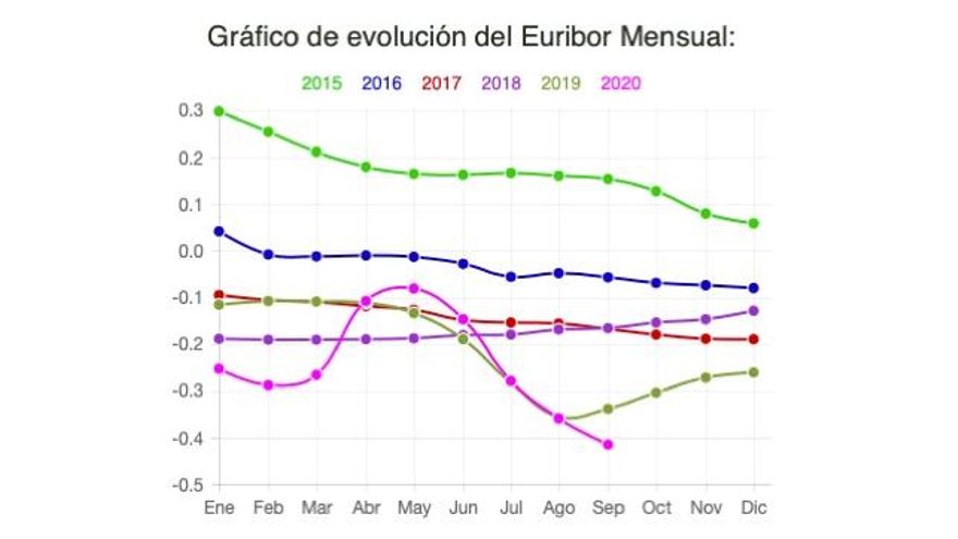 Evolución anual del Euribor