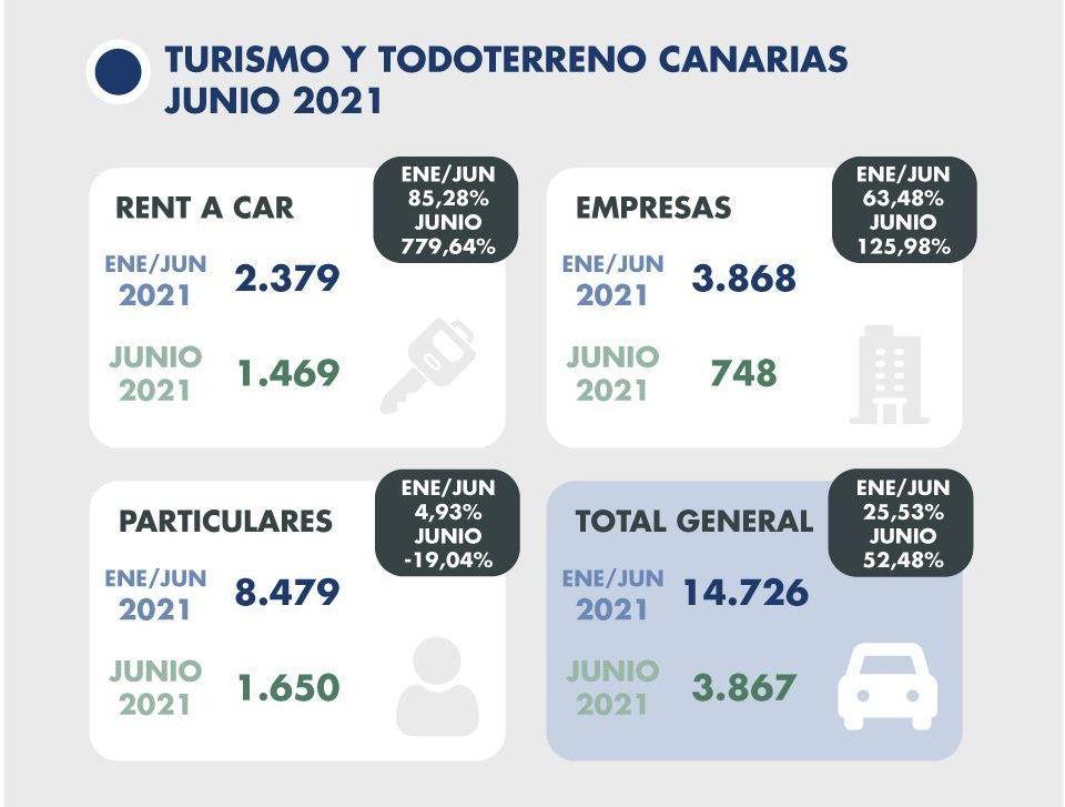 Turismos y todoterrenos en Canarias en junio de 2021