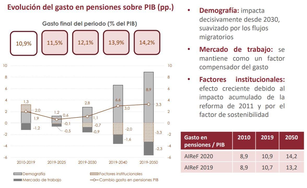Evolución del gasto en pensiones sobre PIB