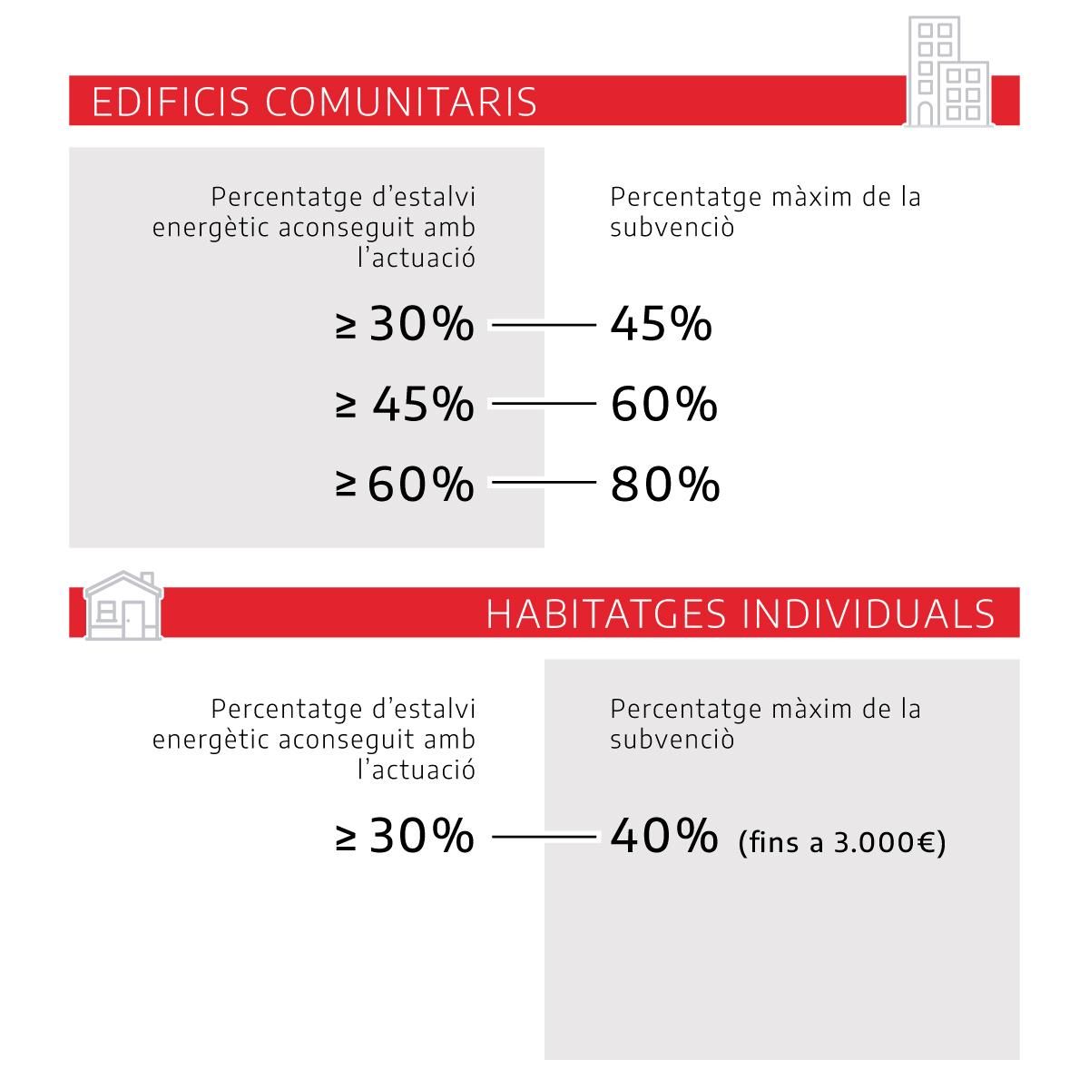 Dades i barems de les subvencions