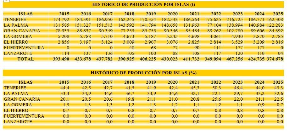 Producción comercializada de plátano de Canarias en 2025. Fuente: Asprocan.