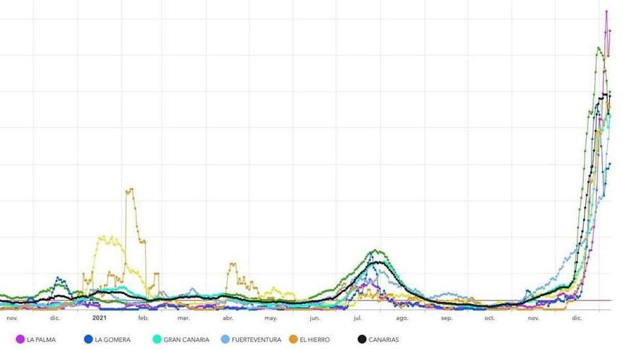 Curva de la incidencia acumulada a 7 días de las islas con fecha 8 de enero