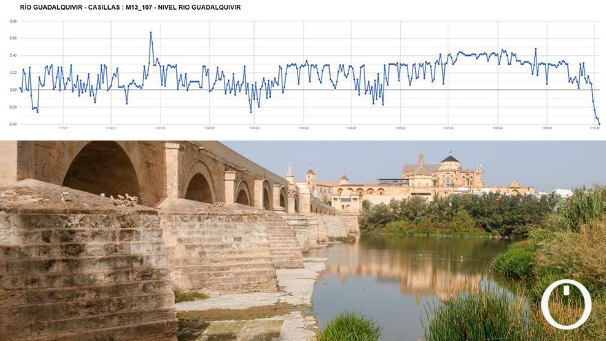 El cauce del Guadalquivir, en mínimos históricos en Córdoba tras el cierre de los embalses
