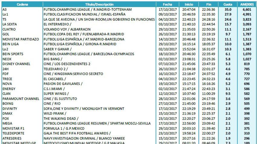 Emisiones más vistas por cadenas octubre 2017