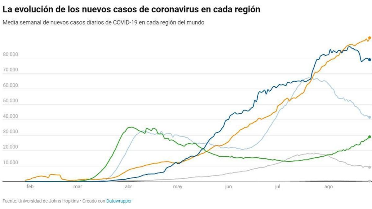 Evolución de la COVID.