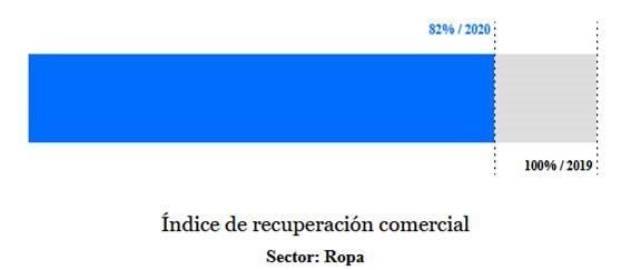 Índice de resuperación comercial