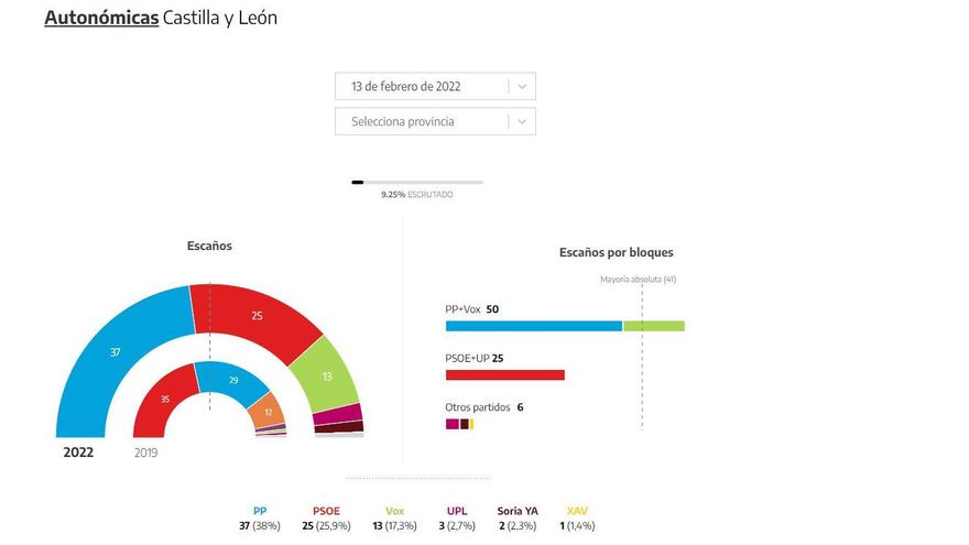Más del 11% escrutado en las elecciones de Castilla y León