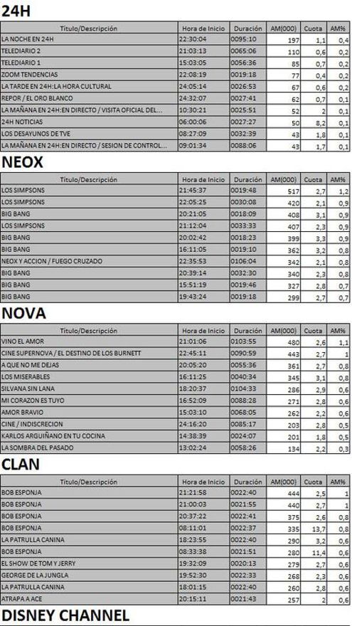 Los 10 más vistos TDT 22 febrero de 2017