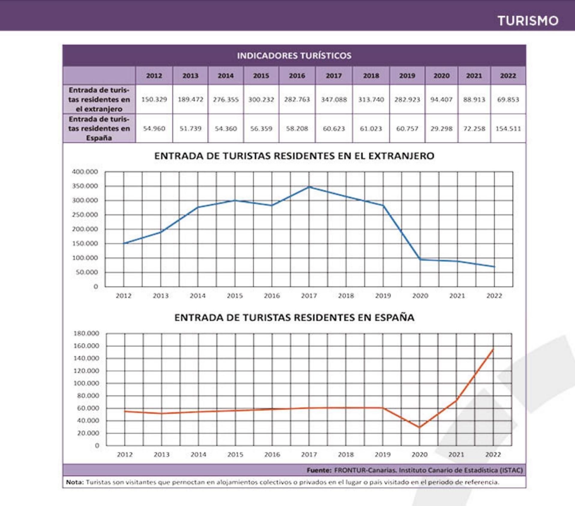 Indicadores turísticos/Observatorio de Sostenibilidad 2023.