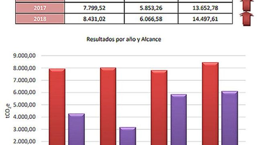 Emisiones de los servicios del Ayuntamiento: el alcance 1 son directas y el alcance 2 de consumo eléctrico.