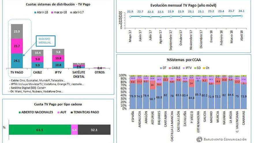 Sistemas de distribución TV abril 2018