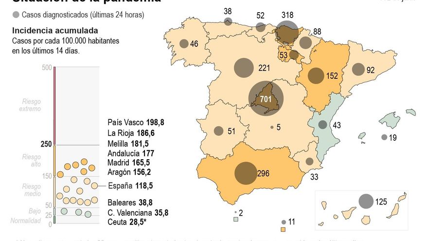 La ocupación en las ucis mejora aunque Madrid sigue con alta presión (26,8 %)