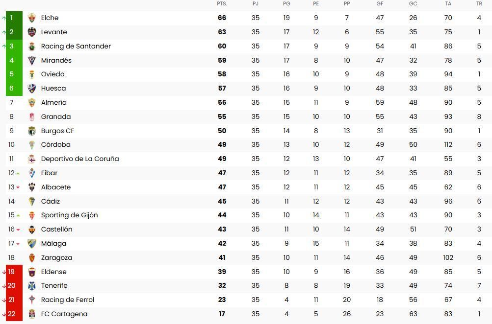 Clasificación de la temporada pasada en la jornada 35