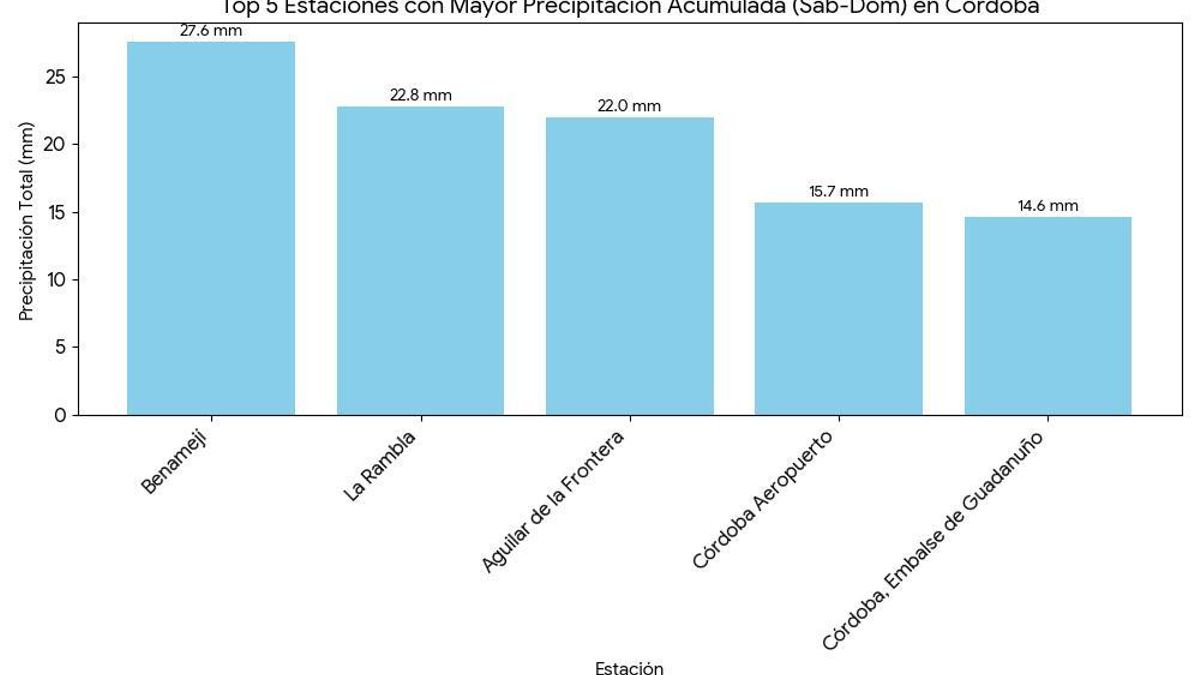 Precipitaciones de este sábado 27 en Córdoba.
