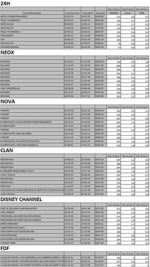 Top 5 cadenas TDT domingo 21 enero