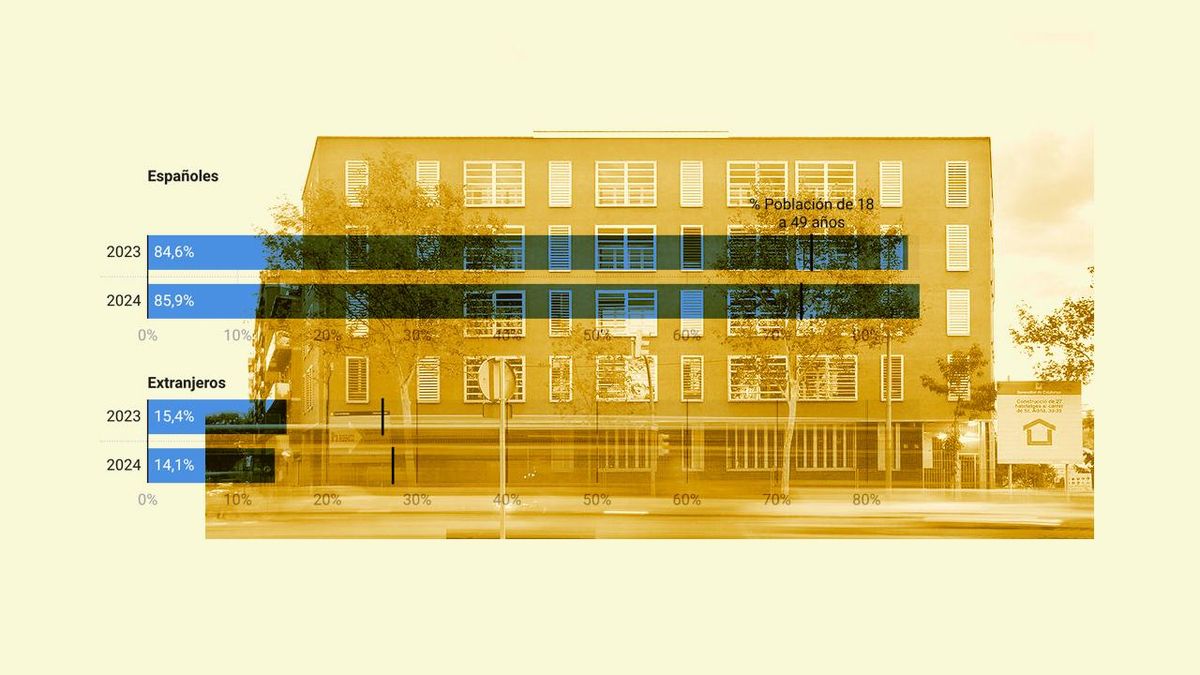 ¿Prioridad nacional en la vivienda de protección? Solo el 14% de adjudicaciones en Catalunya son a extranjeros