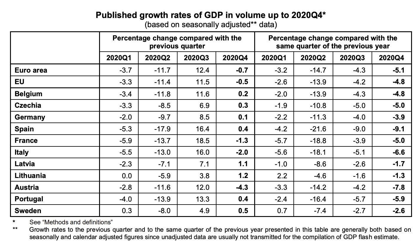 Datos de crecimiento del PIB disponibles por países en el cuarto trimestre de 2020